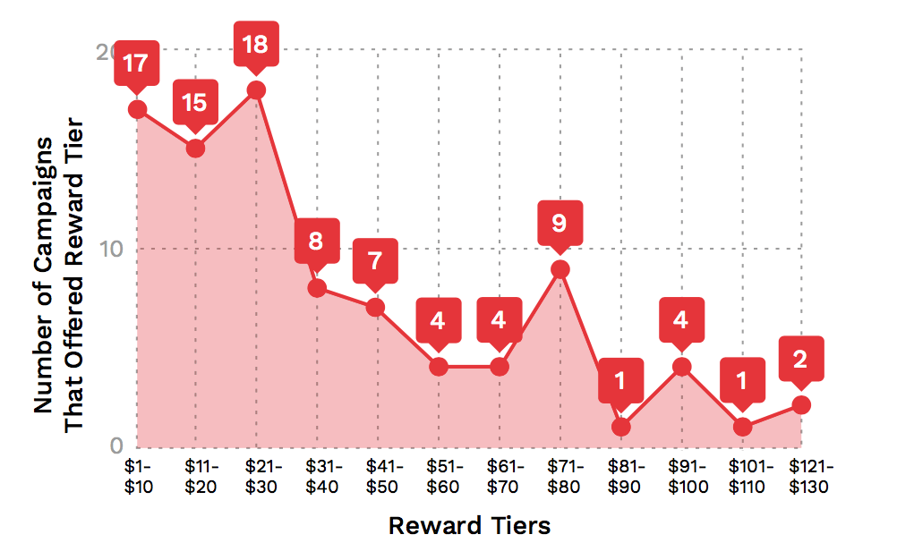 Kickstarter Rewards Tiers