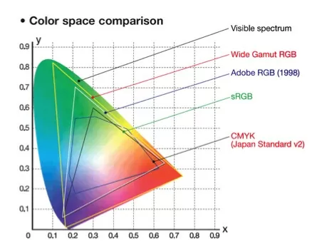 RGB CMYK Color Conversion Gamut Comparison