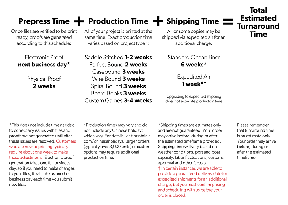 PrintNinja Turnaround Time Schedule Shipping Estimate